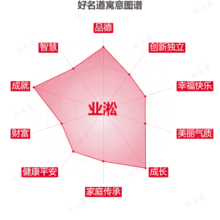 名字业淞的寓意图谱