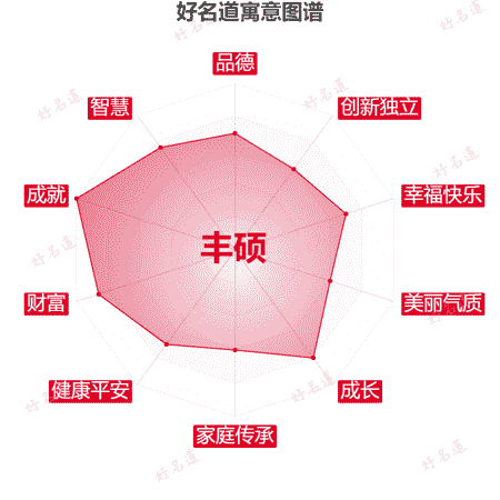 名字丰硕的寓意图谱