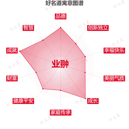 名字业翀的寓意图谱