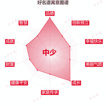 名字中少的寓意图谱