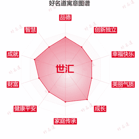 名字世汇的寓意图谱