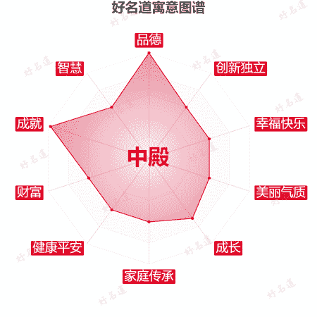 名字中殿的寓意图谱