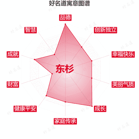 名字东杉的寓意图谱