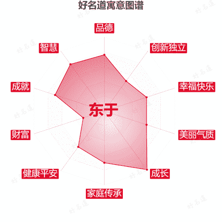 名字东于的寓意图谱