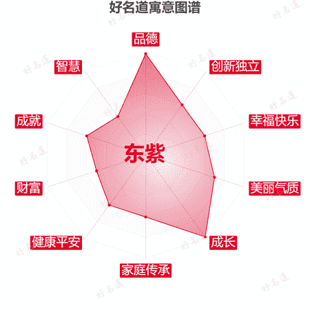 名字东紫的寓意图谱