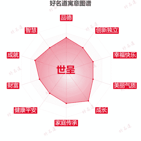 名字世呈的寓意图谱