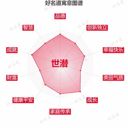 名字世潜的寓意图谱