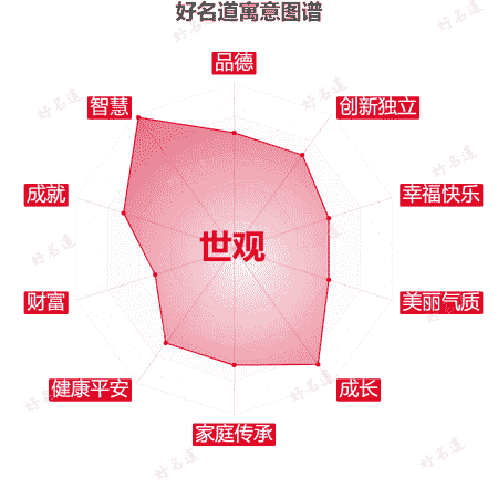 名字世观的寓意图谱