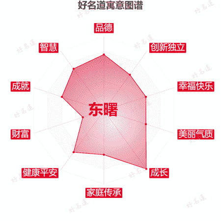名字东曙的寓意图谱