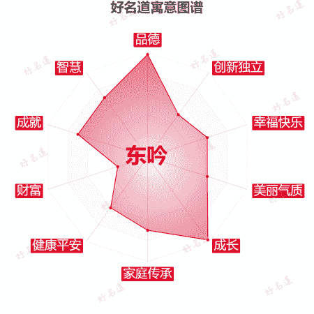 名字东吟的寓意图谱