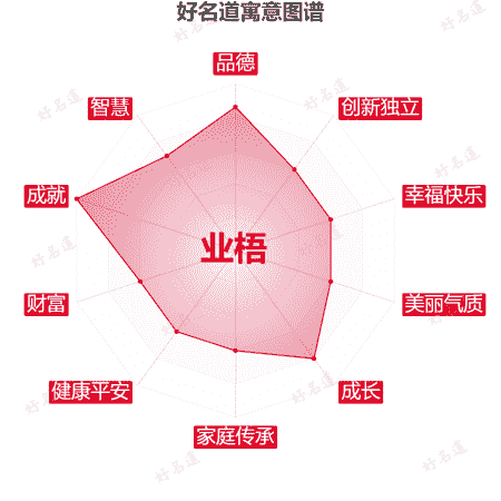 名字业梧的寓意图谱