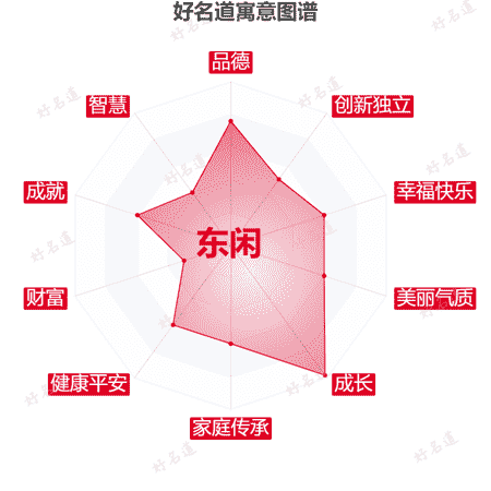 名字东闲的寓意图谱