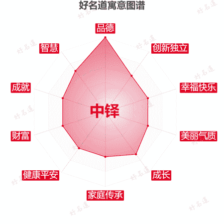 名字中铎的寓意图谱