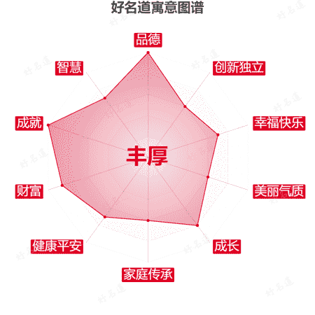 名字丰厚的寓意图谱