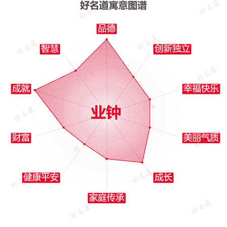 名字业钟的寓意图谱