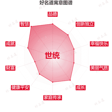 名字世统的寓意图谱