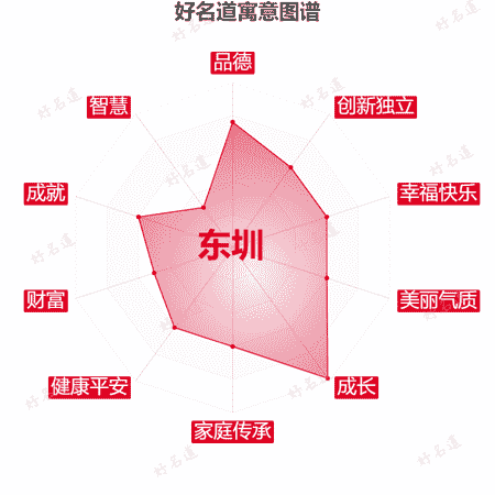 名字东圳的寓意图谱