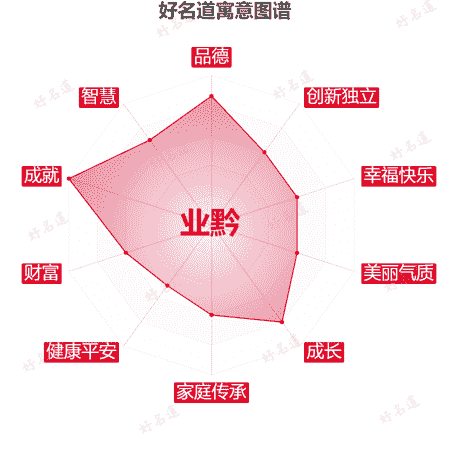 名字业黔的寓意图谱