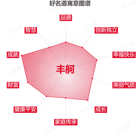 名字丰舸的寓意图谱