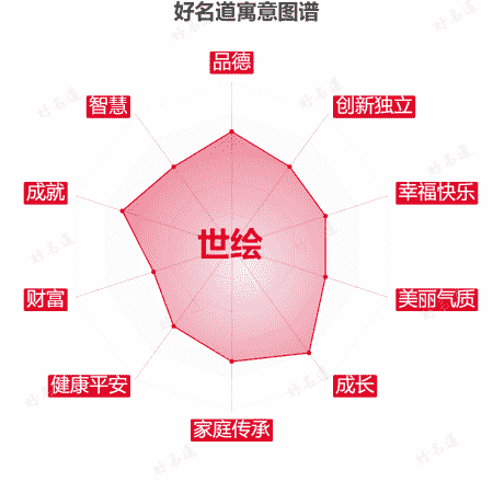 名字世绘的寓意图谱