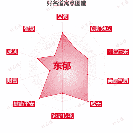 名字东郁的寓意图谱