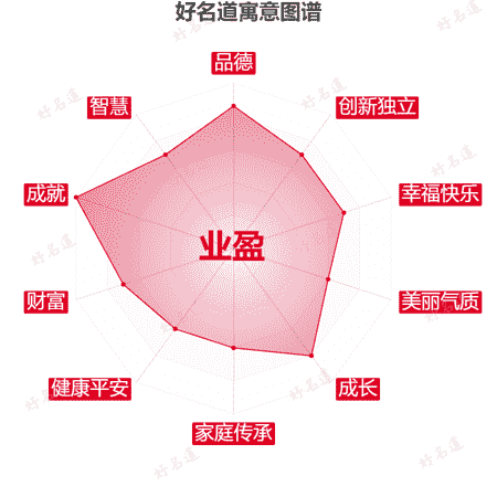 名字业盈的寓意图谱