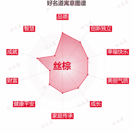 名字丝棕的寓意图谱