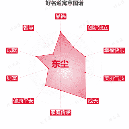 名字东尘的寓意图谱