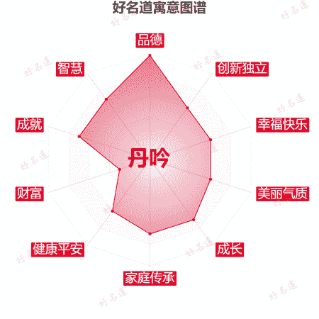 名字丹吟的寓意图谱