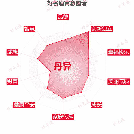 名字丹异的寓意图谱