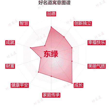 名字东绿的寓意图谱