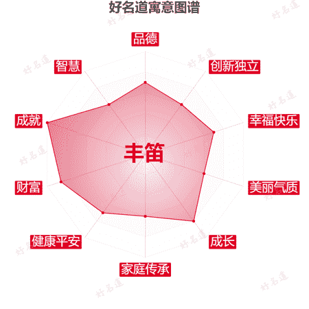 名字丰笛的寓意图谱