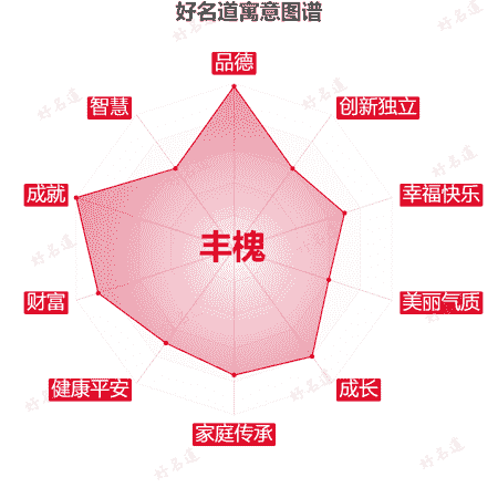名字丰槐的寓意图谱