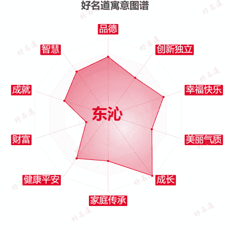 名字东沁的寓意图谱