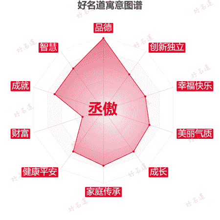 名字丞傲的寓意图谱