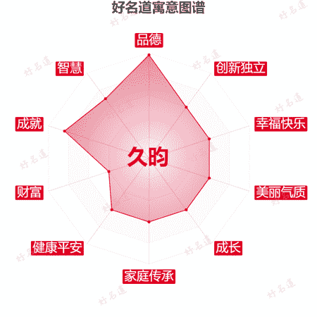 名字久昀的寓意图谱