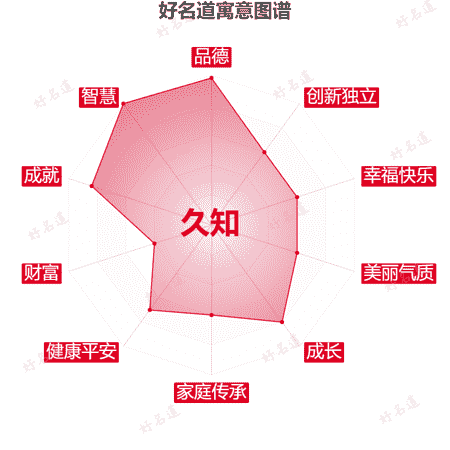 名字久知的寓意图谱