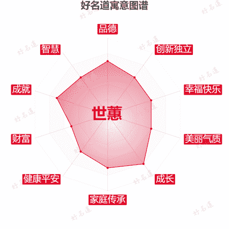 名字世蕙的寓意图谱