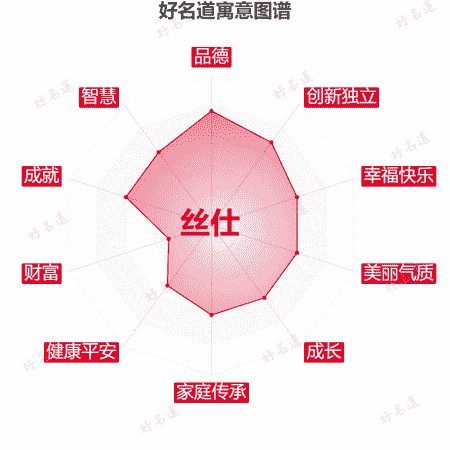 名字丝仕的寓意图谱