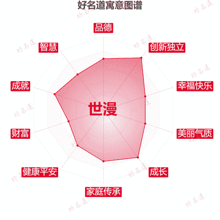 名字世漫的寓意图谱