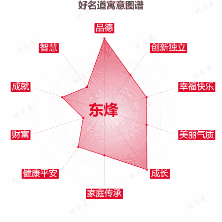 名字东烽的寓意图谱
