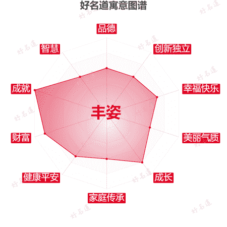 名字丰姿的寓意图谱