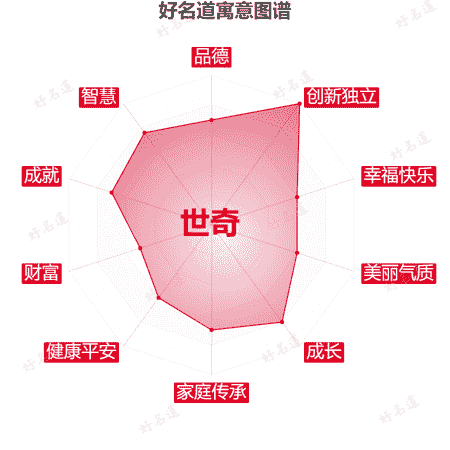 名字世奇的寓意图谱