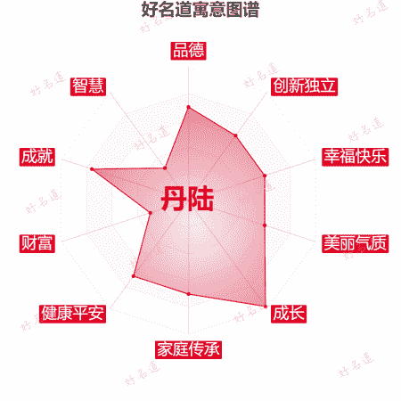 名字丹陆的寓意图谱