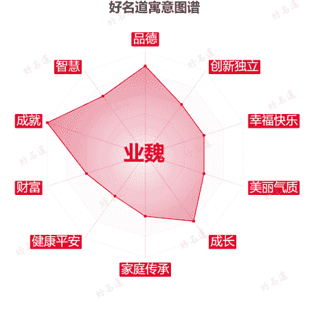 名字业魏的寓意图谱