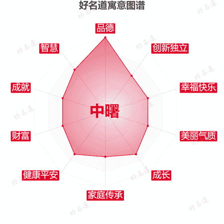 名字中曙的寓意图谱