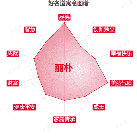 名字丽朴的寓意图谱