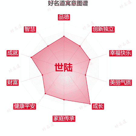 名字世陆的寓意图谱