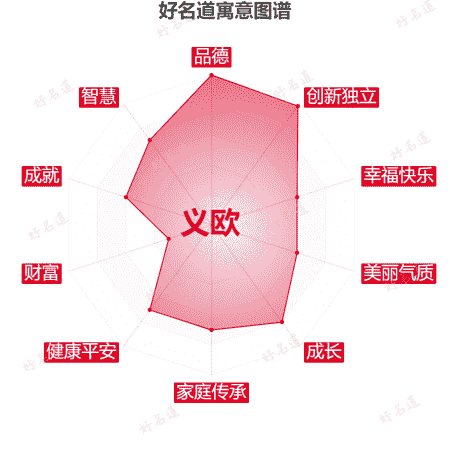 名字义欧的寓意图谱
