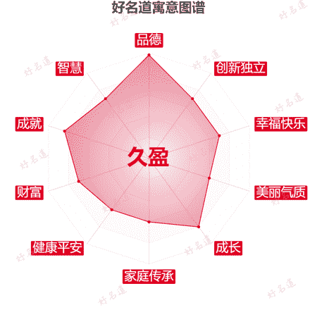 名字久盈的寓意图谱